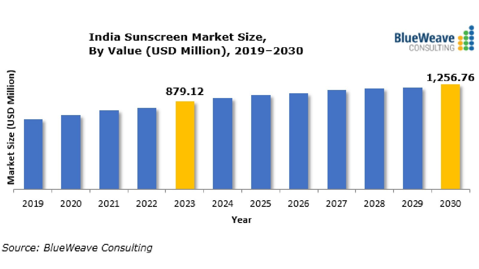 ek anjane darr se sunscreen ka market lagatar badh raha hai